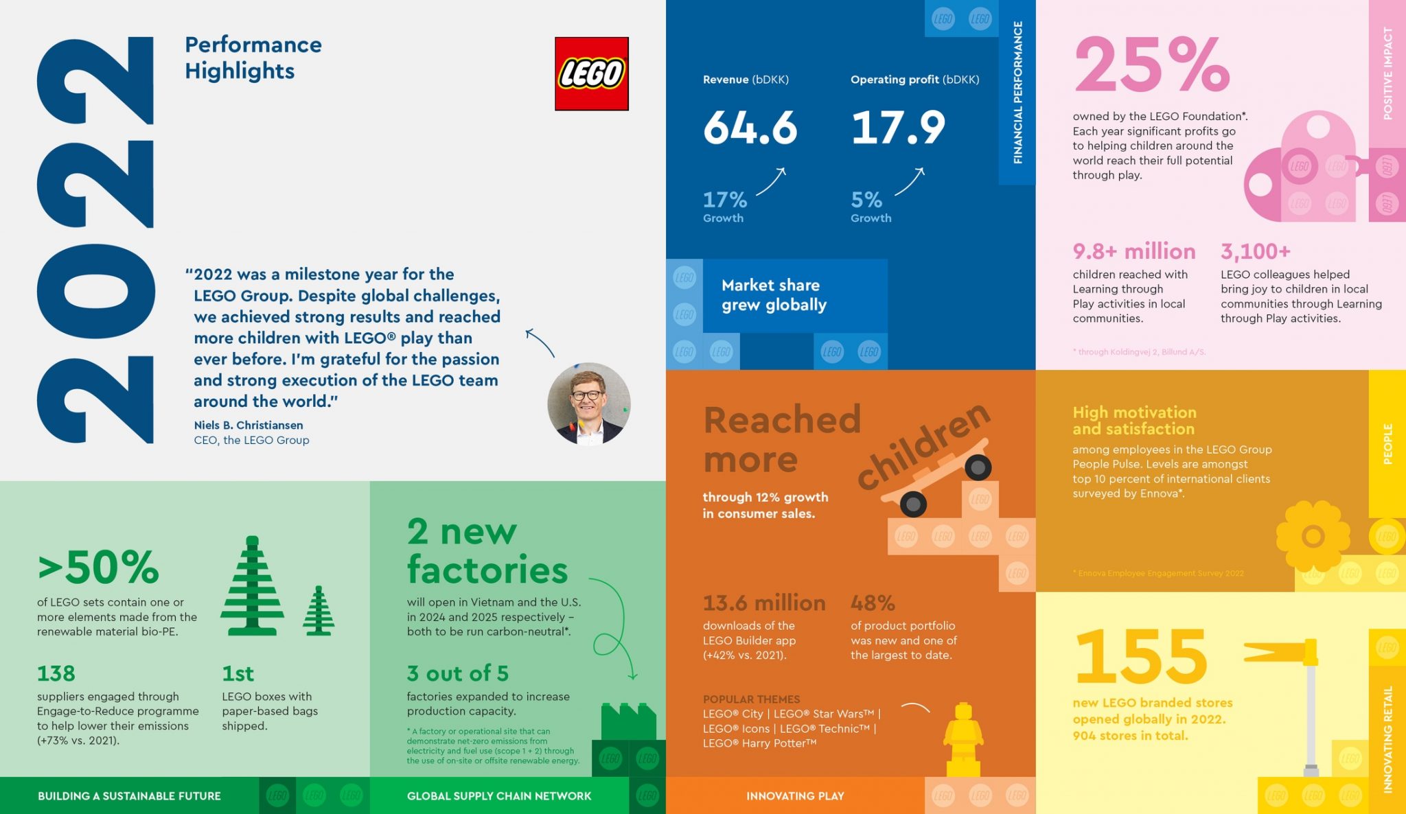 The LEGO Group Reports Strong Growth In 2022 Annual Results! – The ...